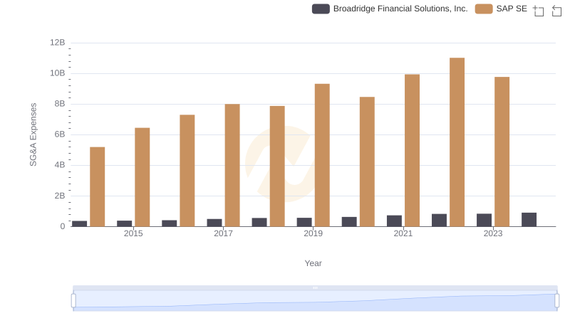 SAP SE and Broadridge Financial Solutions, Inc.: SG&A Spending Patterns Compared