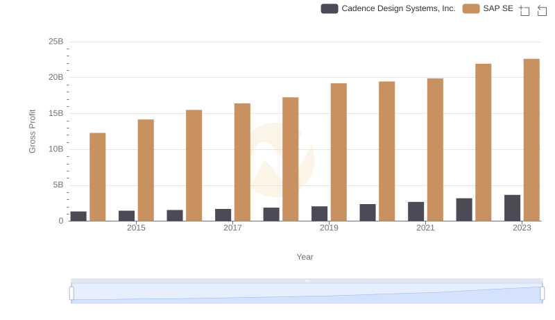 SAP SE and Cadence Design Systems, Inc.: A Detailed Gross Profit Analysis