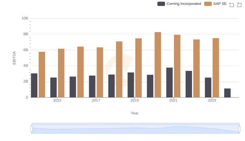 SAP SE and Corning Incorporated: A Detailed Examination of EBITDA Performance