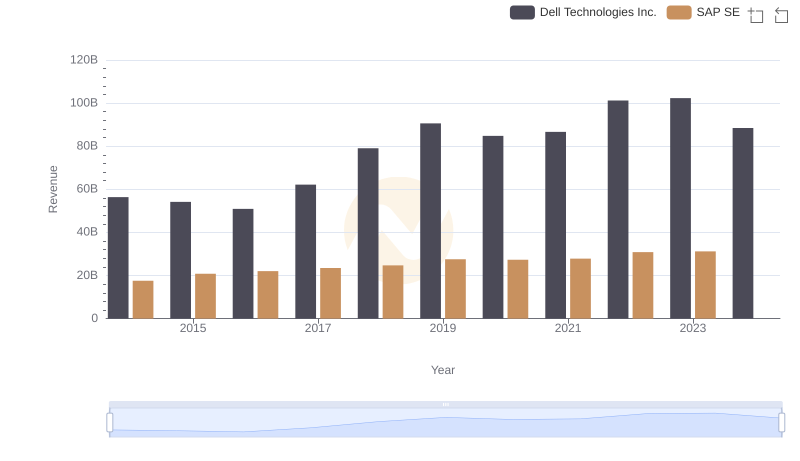 SAP SE and Dell Technologies Inc.: A Comprehensive Revenue Analysis