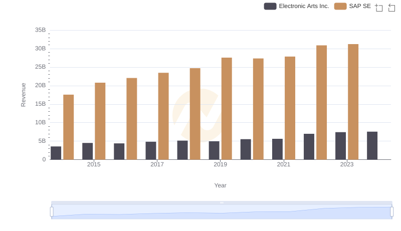 SAP SE and Electronic Arts Inc.: A Comprehensive Revenue Analysis