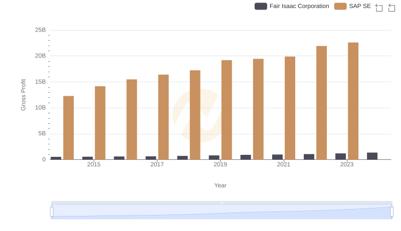 SAP SE and Fair Isaac Corporation: A Detailed Gross Profit Analysis