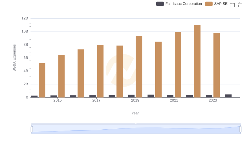 SAP SE and Fair Isaac Corporation: SG&A Spending Patterns Compared