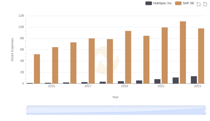 SAP SE and HubSpot, Inc.: SG&A Spending Patterns Compared