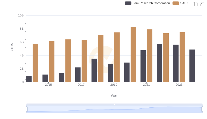SAP SE and Lam Research Corporation: A Detailed Examination of EBITDA Performance