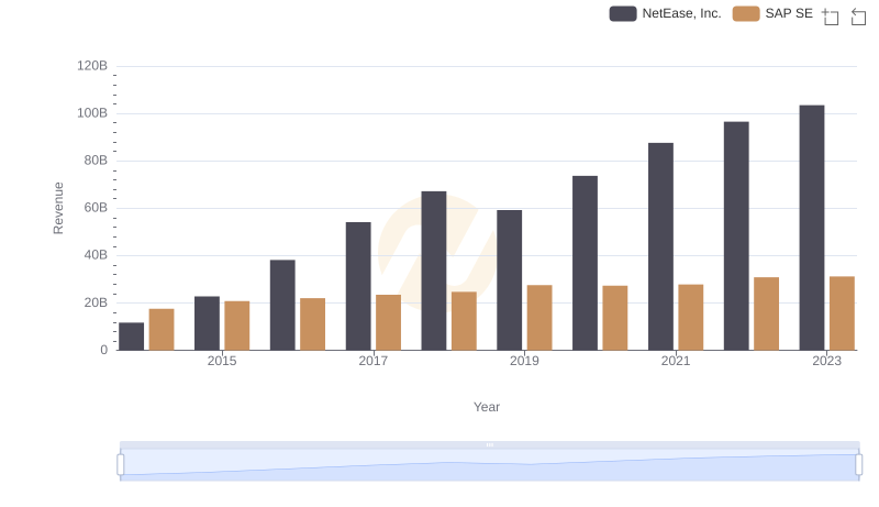 SAP SE and NetEase, Inc.: A Comprehensive Revenue Analysis