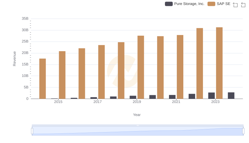 SAP SE and Pure Storage, Inc.: A Comprehensive Revenue Analysis