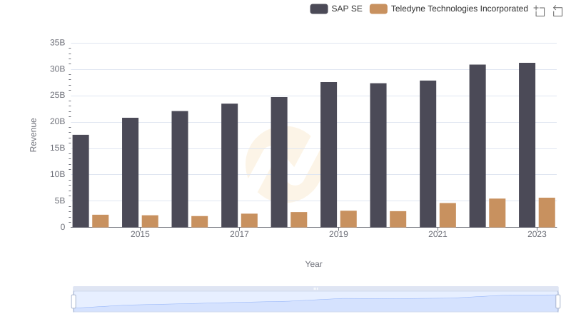 SAP SE and Teledyne Technologies Incorporated: A Comprehensive Revenue Analysis