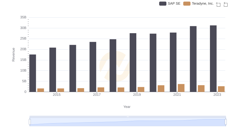 SAP SE and Teradyne, Inc.: A Comprehensive Revenue Analysis