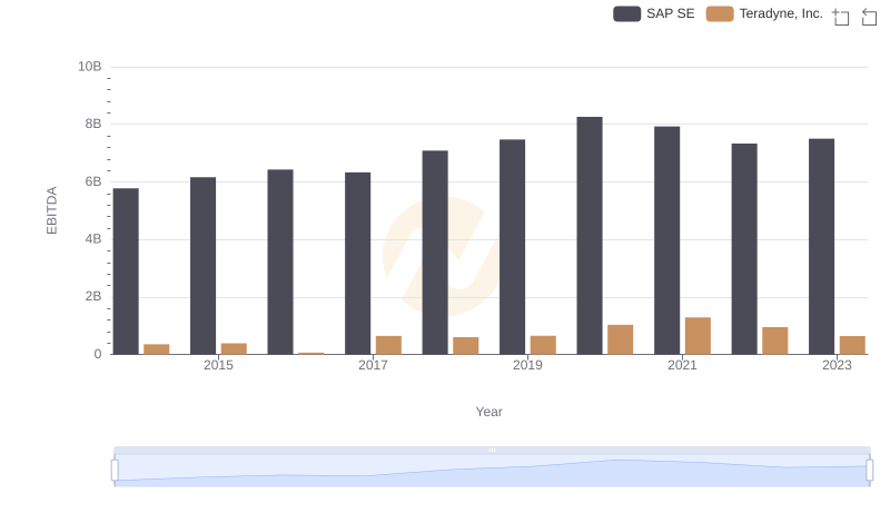 SAP SE and Teradyne, Inc.: A Detailed Examination of EBITDA Performance