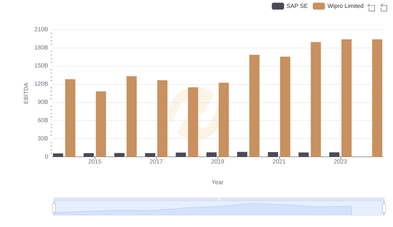 SAP SE and Wipro Limited: A Detailed Examination of EBITDA Performance