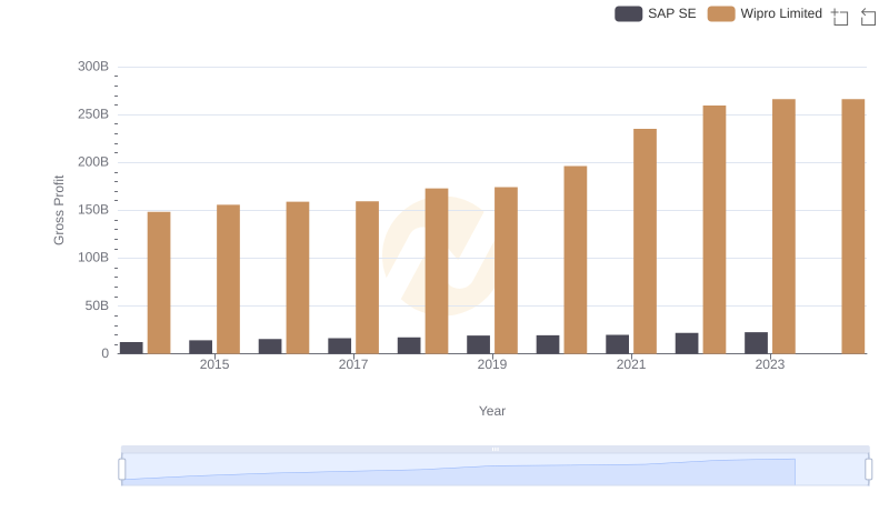 SAP SE and Wipro Limited: A Detailed Gross Profit Analysis