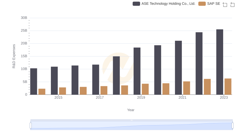 SAP SE or ASE Technology Holding Co., Ltd.: Who Invests More in Innovation?