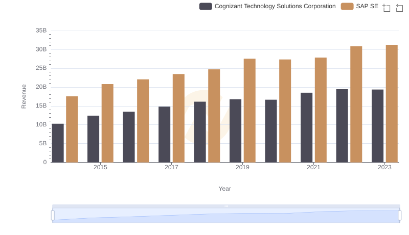 SAP SE or Cognizant Technology Solutions Corporation: Who Leads in Yearly Revenue?