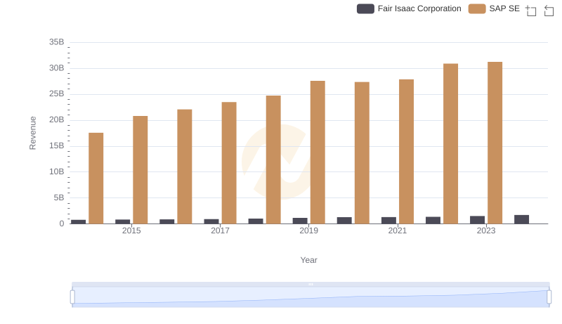 SAP SE or Fair Isaac Corporation: Who Leads in Yearly Revenue?