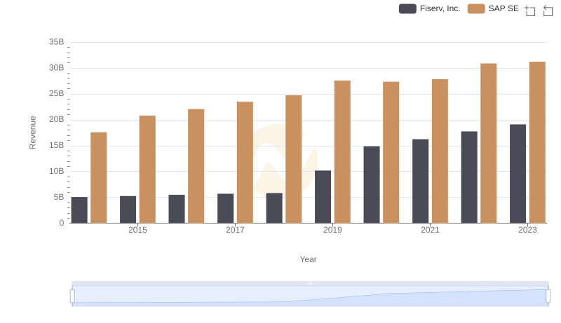 SAP SE or Fiserv, Inc.: Who Leads in Yearly Revenue?