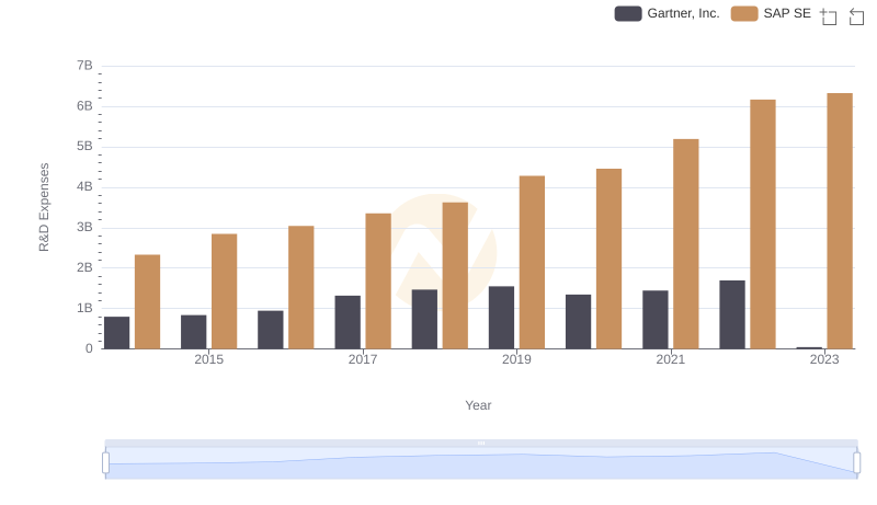 SAP SE or Gartner, Inc.: Who Invests More in Innovation?