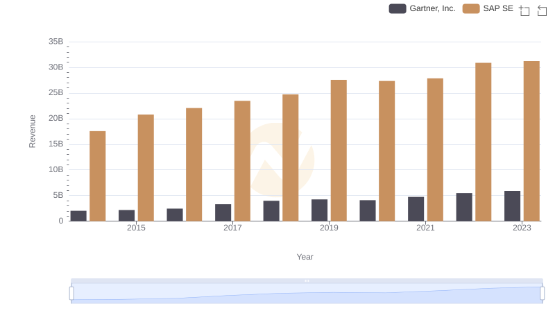 SAP SE or Gartner, Inc.: Who Leads in Yearly Revenue?