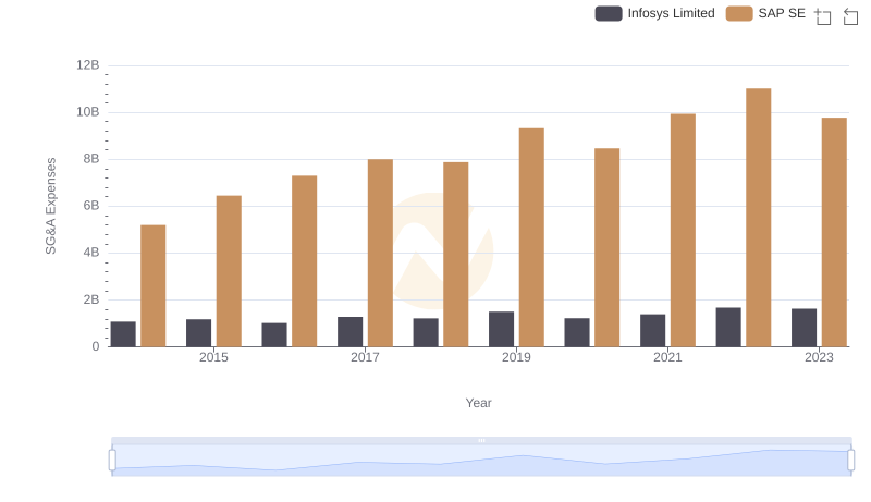 SAP SE or Infosys Limited: Who Manages SG&A Costs Better?