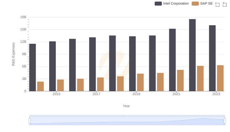 SAP SE or Intel Corporation: Who Invests More in Innovation?