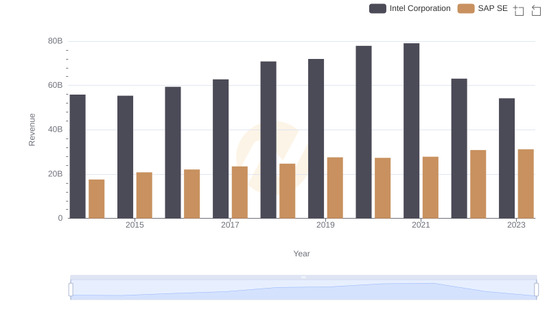 SAP SE or Intel Corporation: Who Leads in Yearly Revenue?