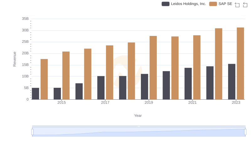 SAP SE or Leidos Holdings, Inc.: Who Leads in Yearly Revenue?