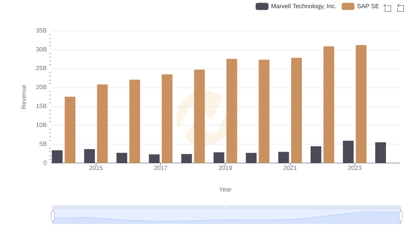 SAP SE or Marvell Technology, Inc.: Who Leads in Yearly Revenue?