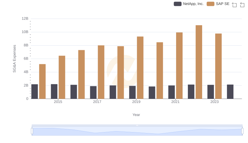SAP SE or NetApp, Inc.: Who Manages SG&A Costs Better?