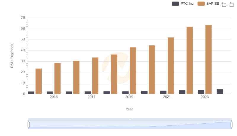 SAP SE or PTC Inc.: Who Invests More in Innovation?