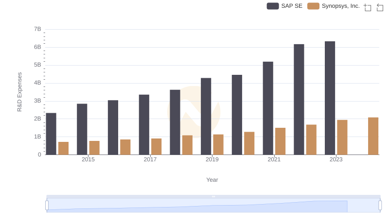 SAP SE or Synopsys, Inc.: Who Invests More in Innovation?