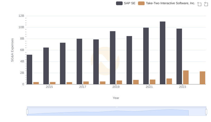 SAP SE or Take-Two Interactive Software, Inc.: Who Manages SG&A Costs Better?