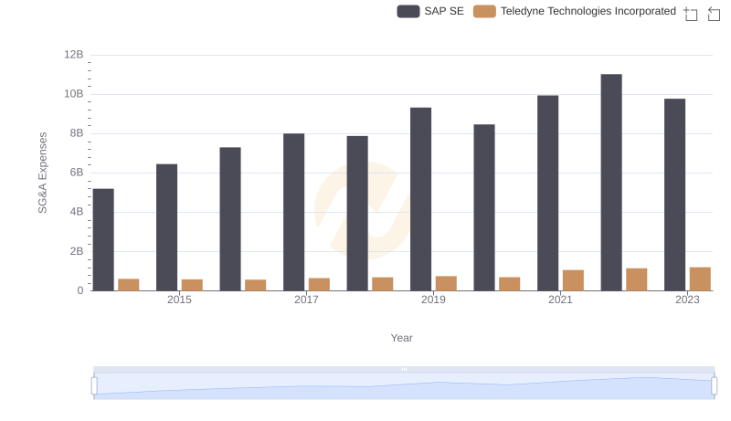 SAP SE or Teledyne Technologies Incorporated: Who Manages SG&A Costs Better?