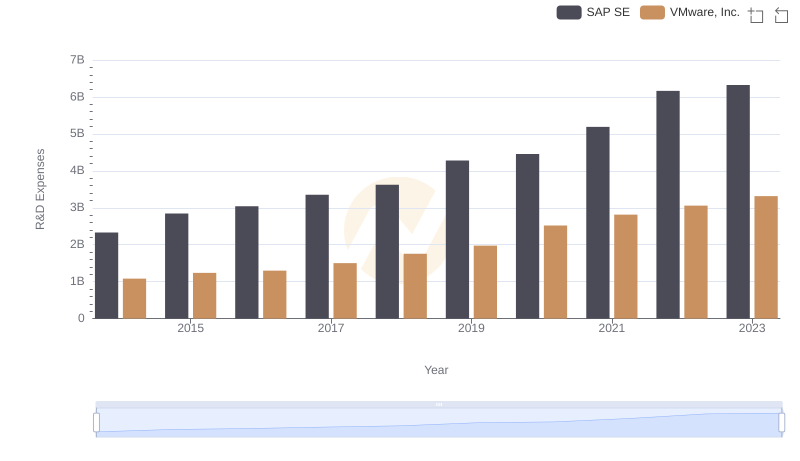 SAP SE or VMware, Inc.: Who Invests More in Innovation?
