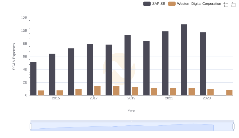 SAP SE or Western Digital Corporation: Who Manages SG&A Costs Better?