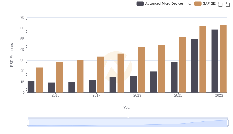 SAP SE vs Advanced Micro Devices, Inc.: Strategic Focus on R&D Spending