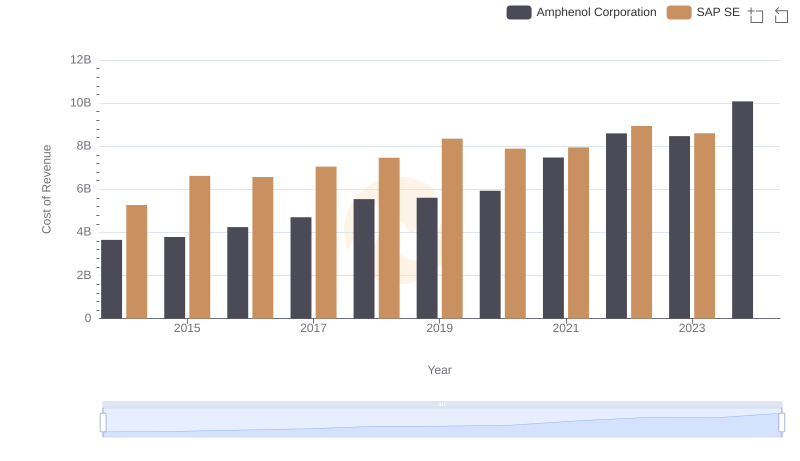 SAP SE vs Amphenol Corporation: Efficiency in Cost of Revenue Explored