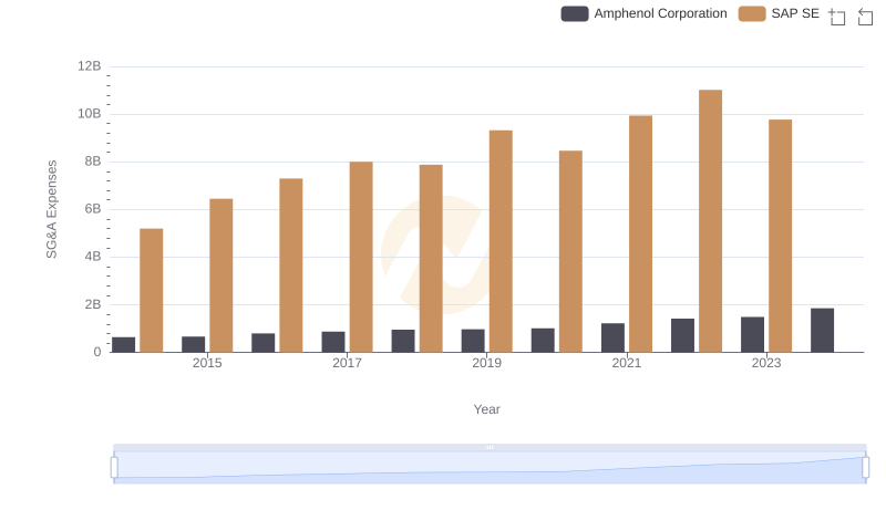 SAP SE vs Amphenol Corporation: SG&A Expense Trends