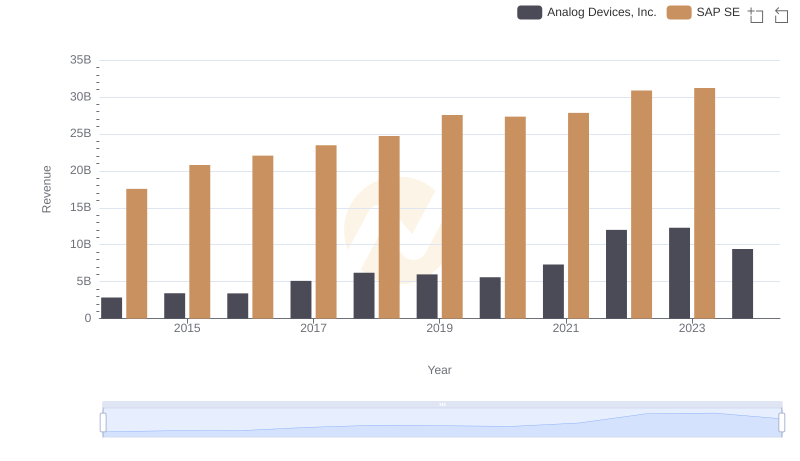 SAP SE vs Analog Devices, Inc.: Examining Key Revenue Metrics