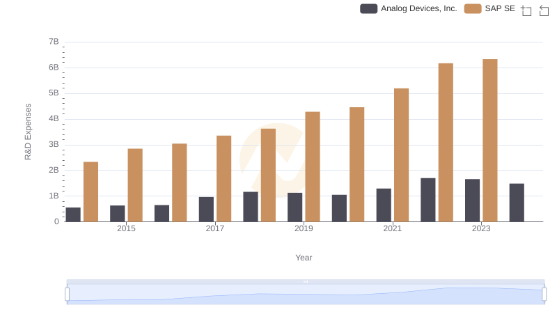 SAP SE vs Analog Devices, Inc.: Strategic Focus on R&D Spending
