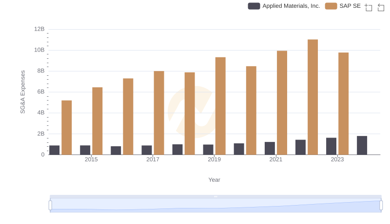 SAP SE vs Applied Materials, Inc.: SG&A Expense Trends