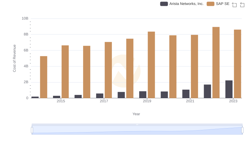 SAP SE vs Arista Networks, Inc.: Efficiency in Cost of Revenue Explored
