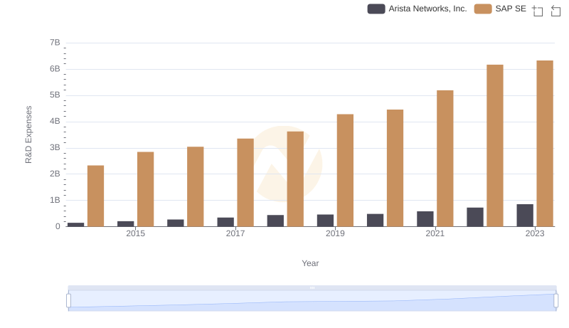 SAP SE vs Arista Networks, Inc.: Strategic Focus on R&D Spending