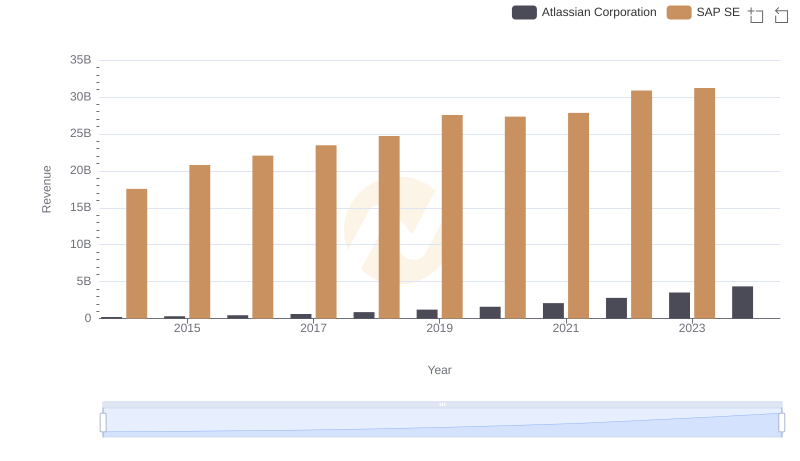 SAP SE vs Atlassian Corporation: Examining Key Revenue Metrics