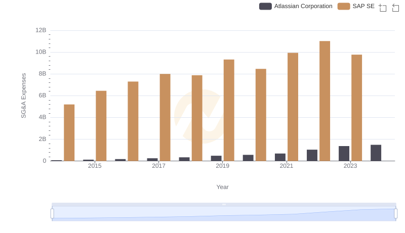SAP SE vs Atlassian Corporation: SG&A Expense Trends