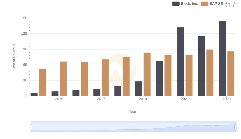 SAP SE vs Block, Inc.: Efficiency in Cost of Revenue Explored