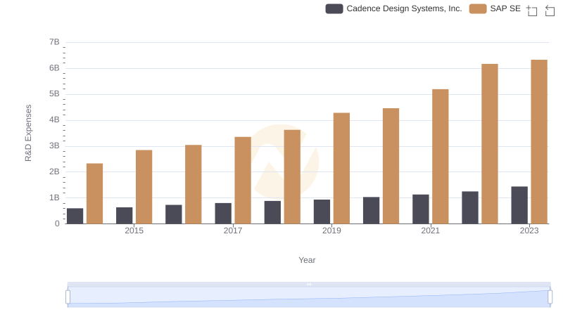SAP SE vs Cadence Design Systems, Inc.: Strategic Focus on R&D Spending