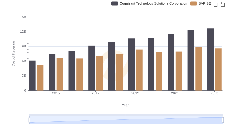 SAP SE vs Cognizant Technology Solutions Corporation: Efficiency in Cost of Revenue Explored