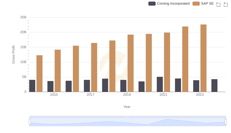 SAP SE vs Corning Incorporated: A Gross Profit Performance Breakdown