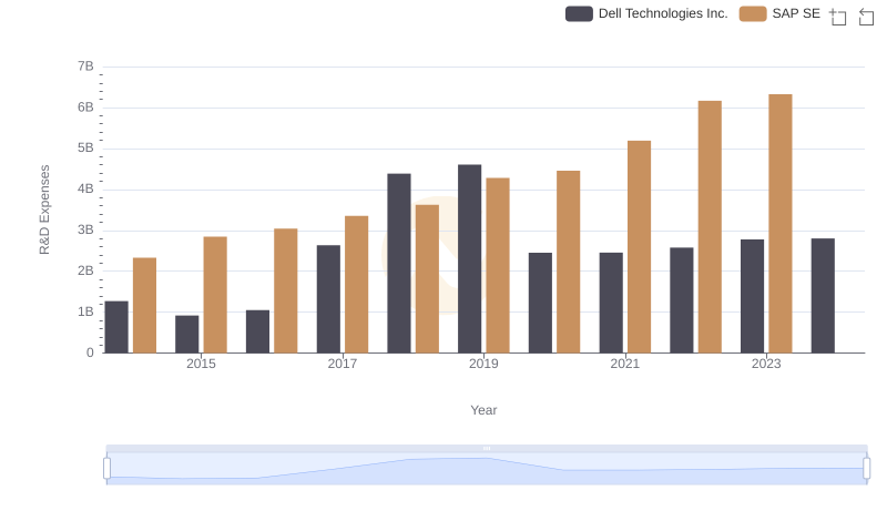 SAP SE vs Dell Technologies Inc.: Strategic Focus on R&D Spending