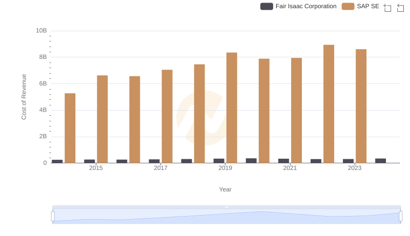 SAP SE vs Fair Isaac Corporation: Efficiency in Cost of Revenue Explored